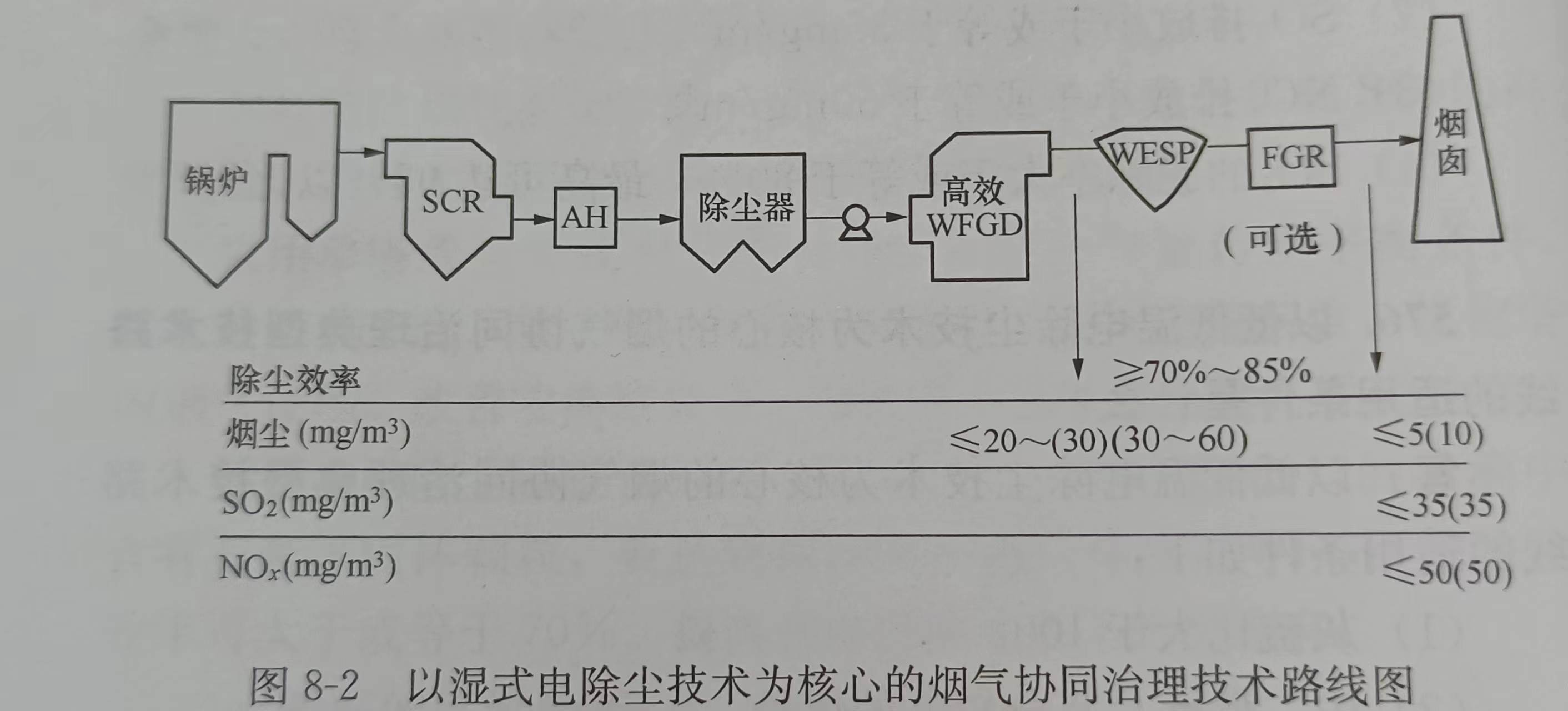 以濕式電除塵技術為核心的煙氣協同治理技術路線是什么？