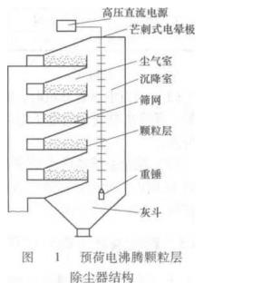 預荷電彿騰顆粒層除塵器結構參數