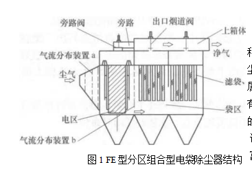 一體組合型電袋復合除塵器結構特點及參數