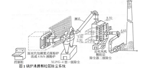 沸騰顆粒層除塵器除塵系統