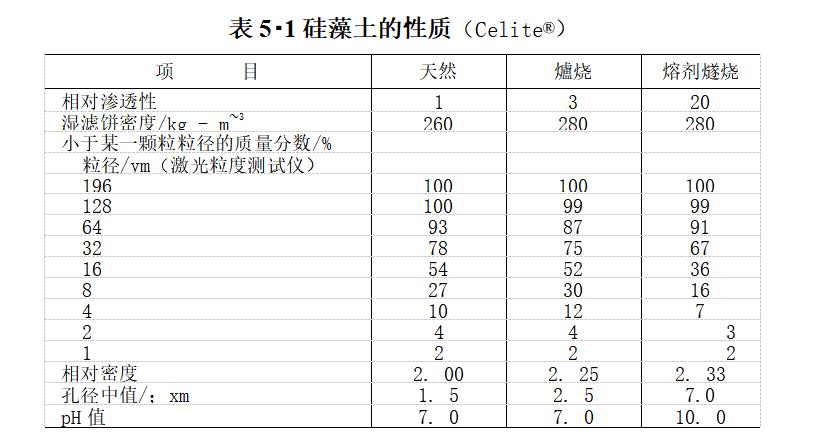 助濾劑材料及其性質