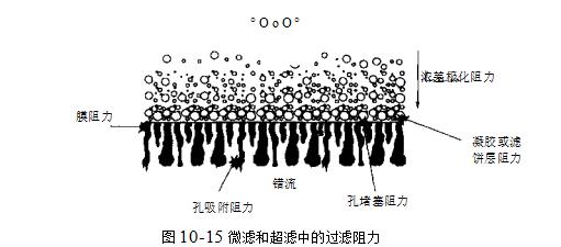 什么是過濾阻力？（過濾阻力的作用及性質）