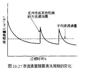 滲透通量隨膜清洗周期的變化是怎樣的？（滲透通量的過濾過程）