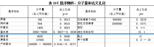 超濾是怎樣制成的？（超濾的作用及性能）